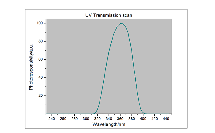 UV能量计光谱响应曲线