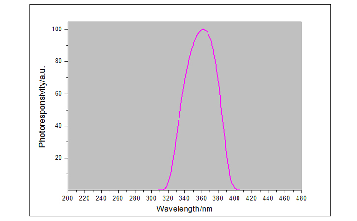 紫外线强度检测仪UVA探头光谱响应曲线