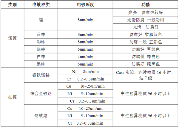 镀层的种类以及要求