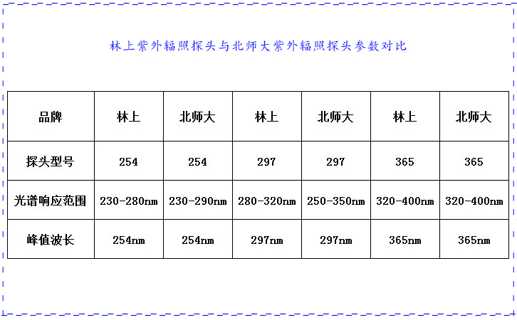 紫外辐照计对比表