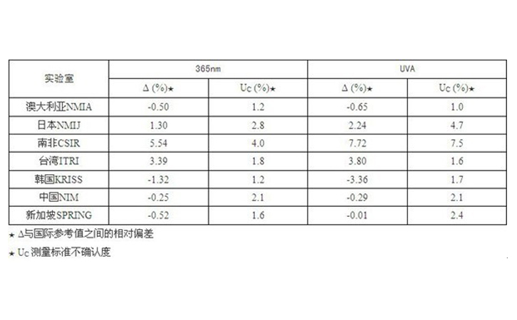 紫外辐射度量值的国际比对