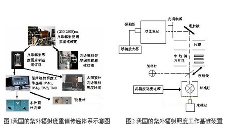 紫外辐射度计量基准装置