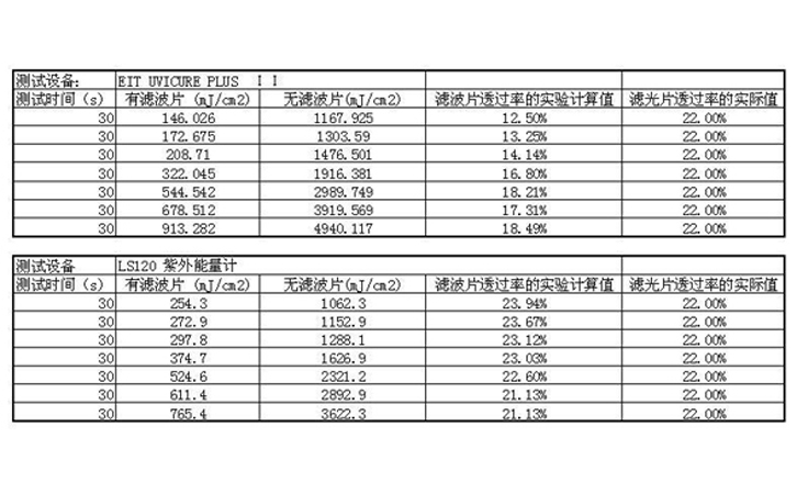 能量测试对比结果