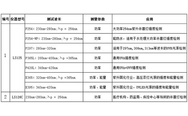 UV照度计选型表