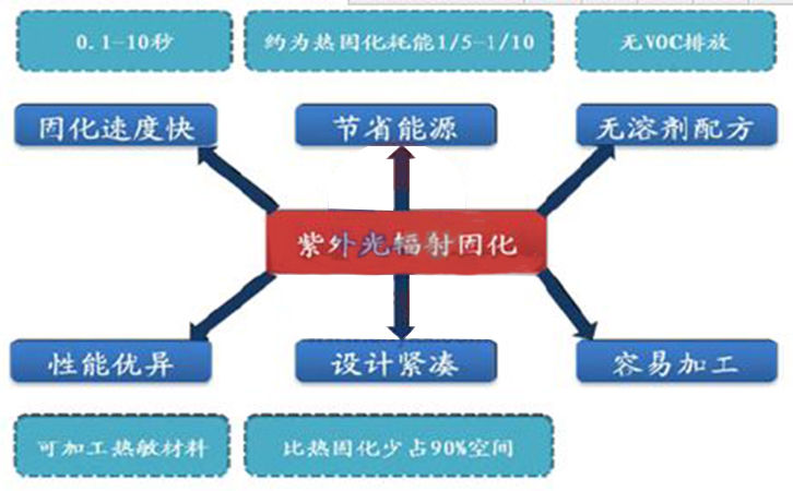 UV固化技术