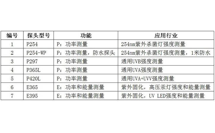 多探头紫外辐照计探头选型