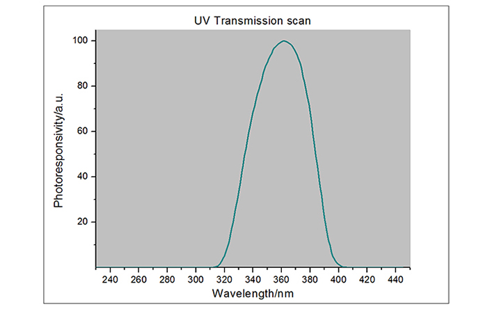 紫外能量计光谱响应曲线图