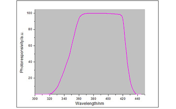 LED光谱响应曲线